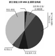 MBA教育兩極分化報考冷熱不均 門檻降低生源質量堪憂7
