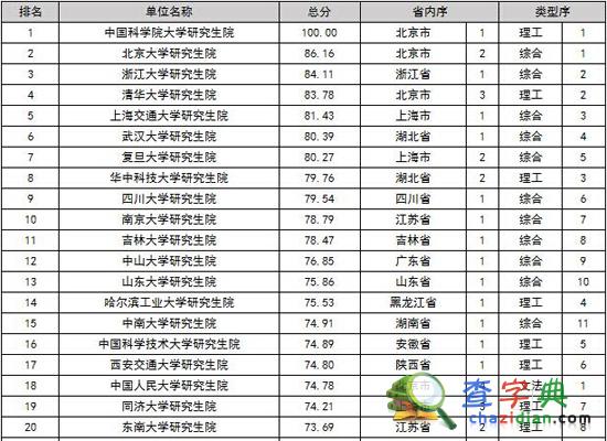 中國研究生院排行榜發布 中國科學院大學居首4
