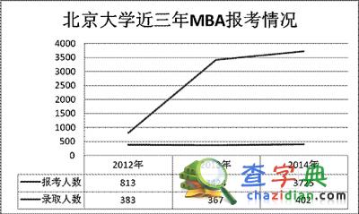 MBA教育兩極分化報考冷熱不均 門檻降低生源質量堪憂1