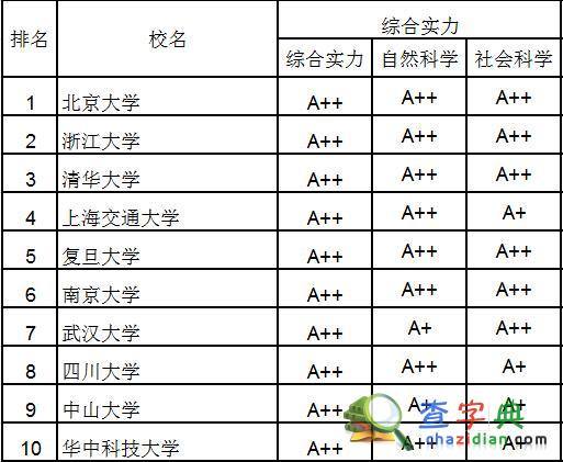 2015高校研究生院百強：北大浙大清華居前三1