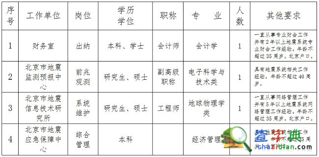 北京市地震局2015年度事業單位招聘人員2