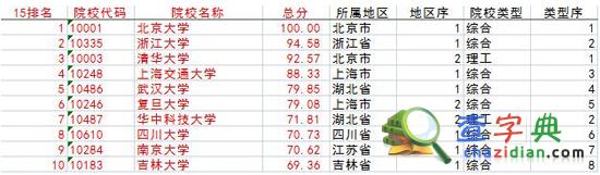 中國研究生院排行榜發布 中國科學院大學居首3