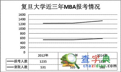 MBA教育兩極分化報考冷熱不均 門檻降低生源質量堪憂2