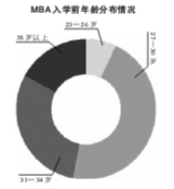 MBA教育兩極分化報考冷熱不均 門檻降低生源質量堪憂5