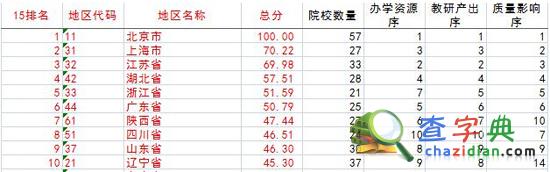中國研究生院排行榜發布 中國科學院大學居首2