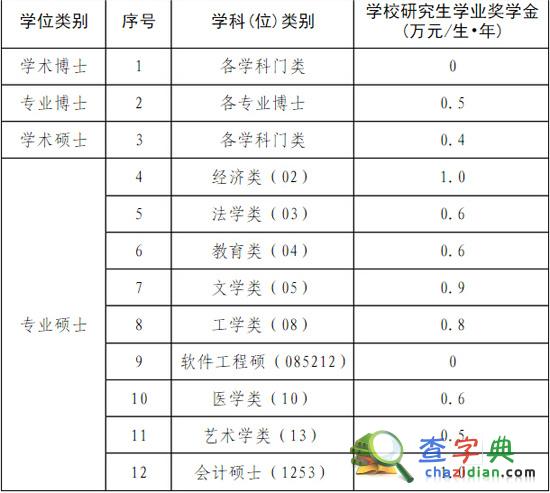 中南大學研究生學費標準及獎助政策情況1