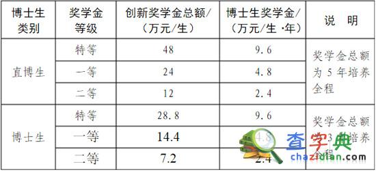 中南大學研究生學費標準及獎助政策情況2