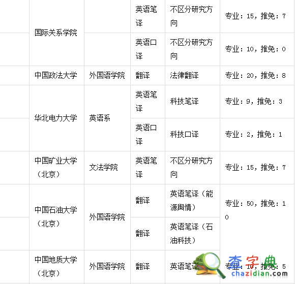 北京地區25所翻譯碩士院校2015招生數據4