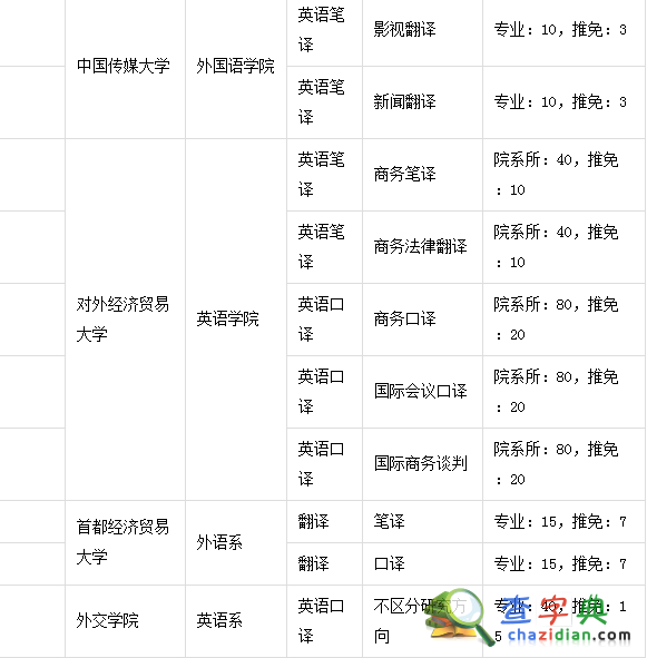 北京地區25所翻譯碩士院校2015招生數據3