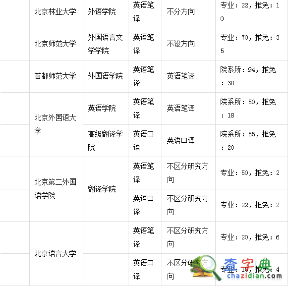 北京地區25所翻譯碩士院校2015招生數據2