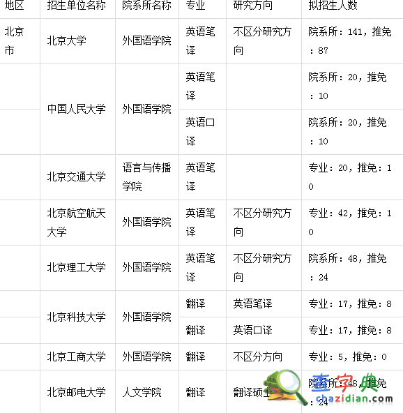 北京地區25所翻譯碩士院校2015招生數據1