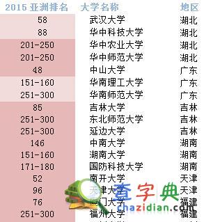 2015年QS亞洲大學排名發布：大陸25所高校進100強7