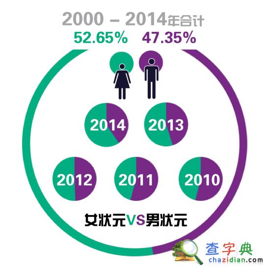 2015中國高考狀元調查報告：學術成就高 經商非所長2