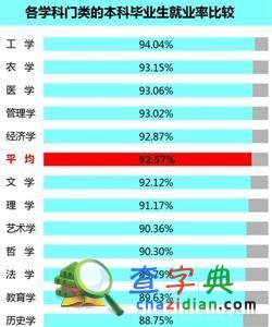 各學科本科畢業生就業率排行：工農醫居前三1