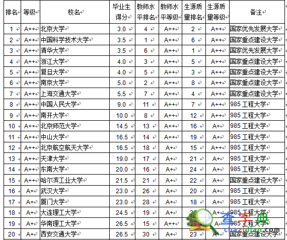 大學本科畢業生質量排行榜發布 北京大學居首1
