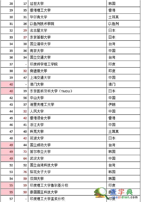 亞洲大學百強榜發布：中國總數最多 大陸21所上榜6