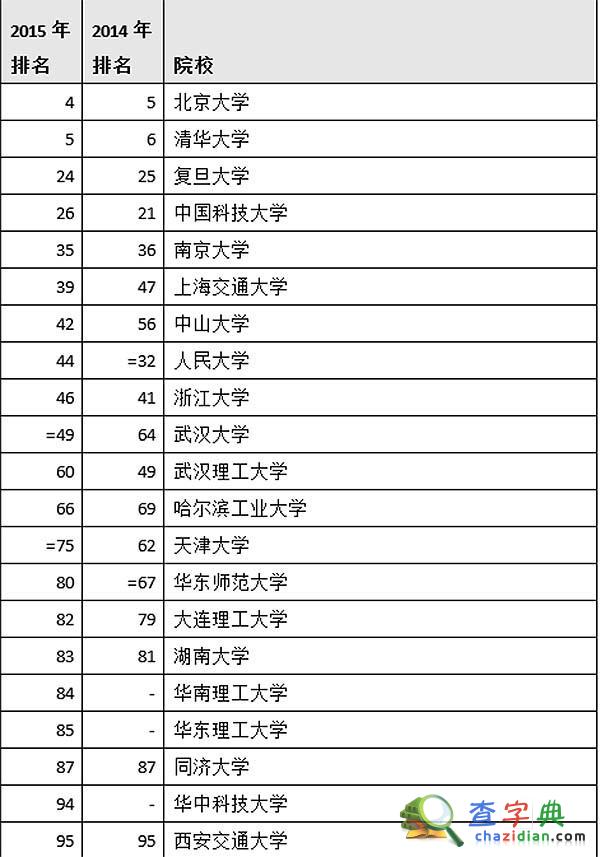 亞洲大學百強榜發布：中國總數最多 大陸21所上榜1