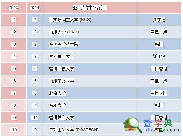 2015年QS亞洲大學排名發布：大陸25所高校進100強1