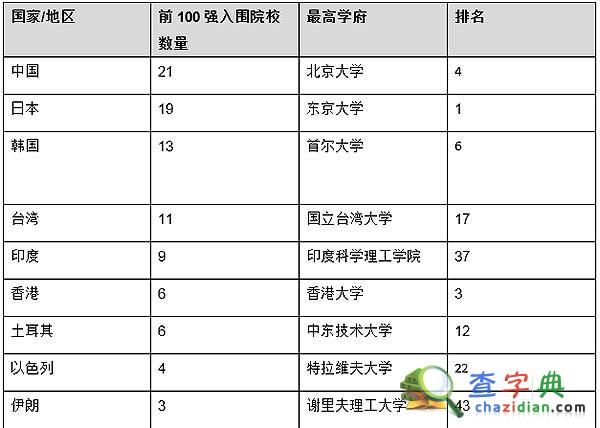 亞洲大學百強榜發布：中國總數最多 大陸21所上榜3