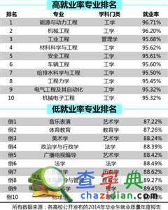 各學科本科畢業生就業率排行：工農醫居前三2