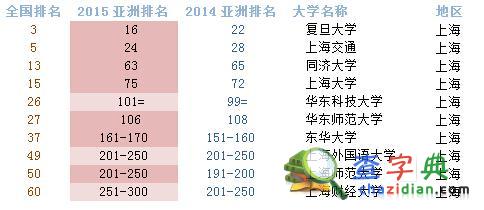 2015年QS亞洲大學排名發布：大陸25所高校進100強4