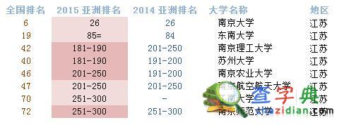 2015年QS亞洲大學排名發布：大陸25所高校進100強5