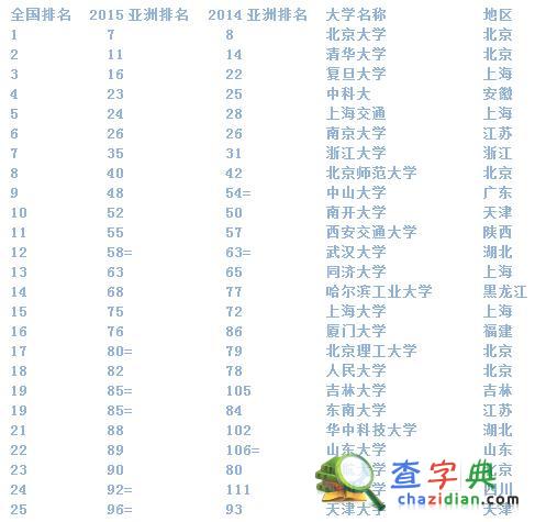 2015年QS亞洲大學排名發布：大陸25所高校進100強2