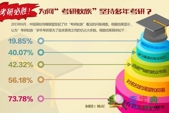 大學校園里的“考研蟻族”：考研三年變成社會邊緣人1
