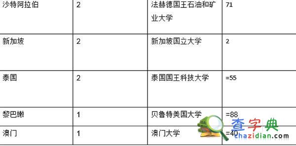 亞洲大學百強榜發布：中國總數最多 大陸21所上榜4