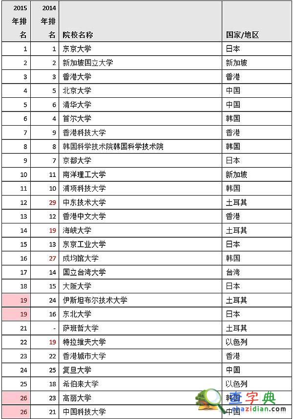 亞洲大學百強榜發布：中國總數最多 大陸21所上榜5