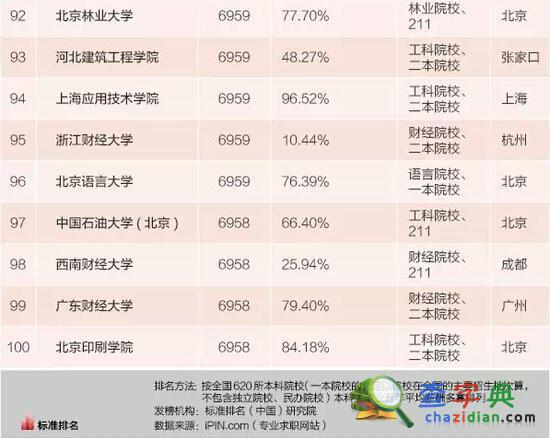 2015本科畢業生薪水最高百所大學：清華居首9