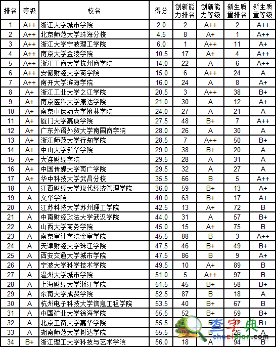 2015中國獨立學院畢業生質量排行：浙大城市學院居首1