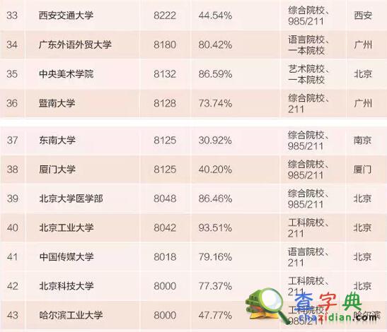 2015本科畢業生薪水最高百所大學：清華居首4