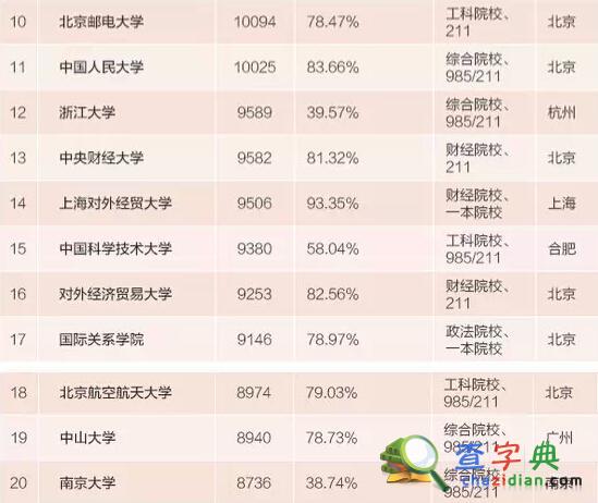 2015本科畢業生薪水最高百所大學：清華居首2