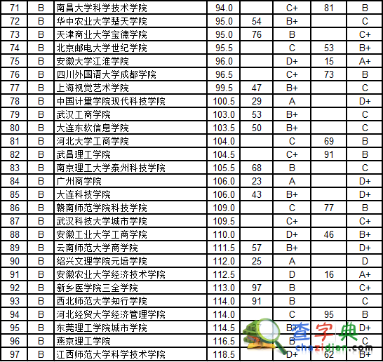 2015中國獨立學院畢業生質量排行：浙大城市學院居首3