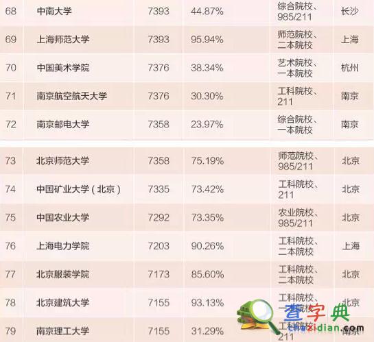 2015本科畢業生薪水最高百所大學：清華居首7