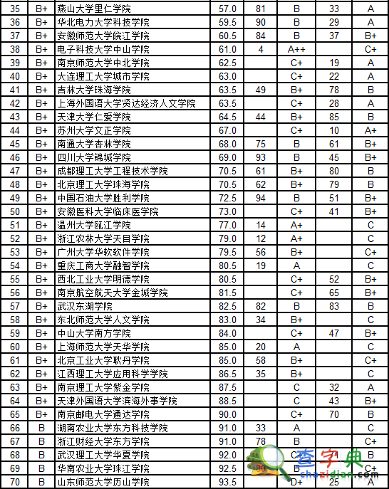 2015中國獨立學院畢業生質量排行：浙大城市學院居首2