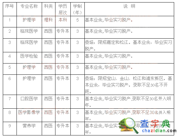 上海交通大學醫學院2015年成人高考招生簡章1