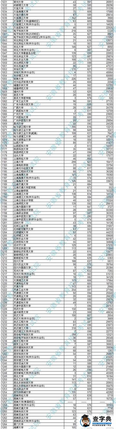 安徽2015高招一本院校投檔分數公布2