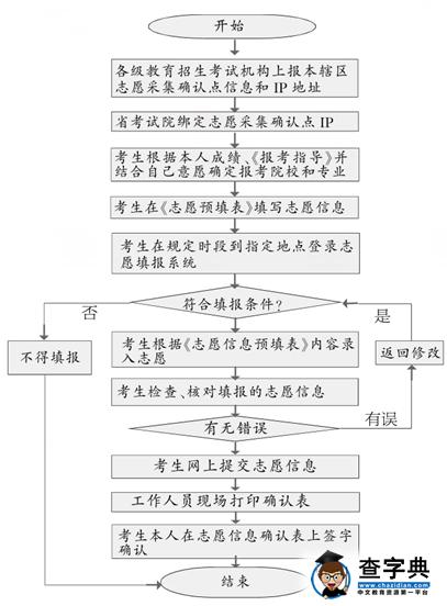 高考志愿網上填報操作流程發布 本人須當場簽字確認1