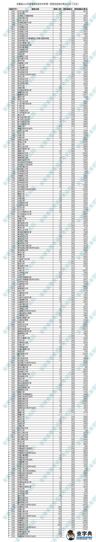 安徽2015高招一本院校投檔分數公布4