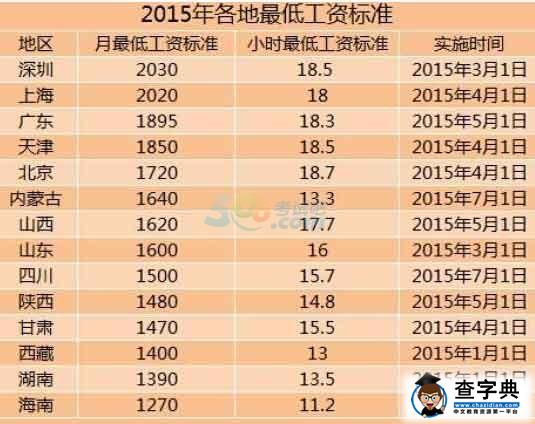 14地區上調2015年最低工資標準 上海深圳公務員工資超2000元1