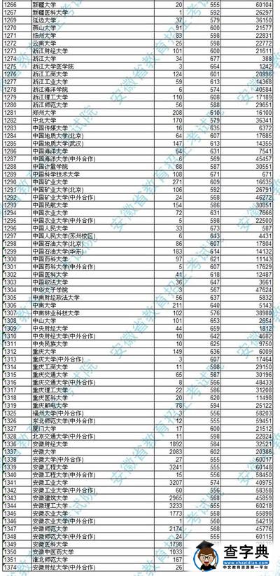 安徽2015高招一本院校投檔分數公布3