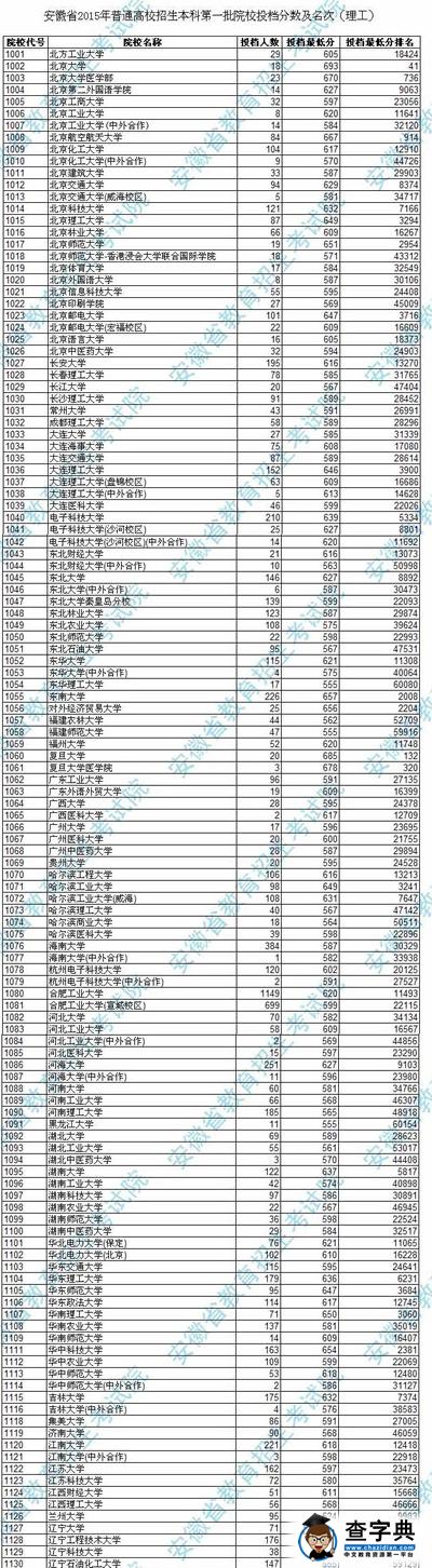 安徽2015高招一本院校投檔分數公布1