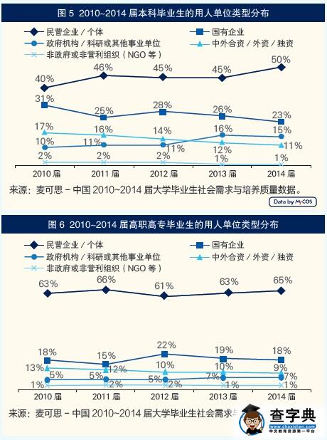 近五年本科畢業生在民企就業比例呈上升趨勢2