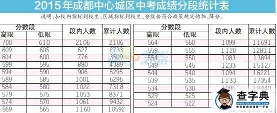 2015年四川成都中考錄取分數線已公布1