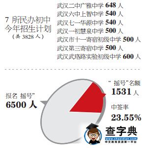 武漢小升初擇校6500人爭1531個名額 15日搖號1