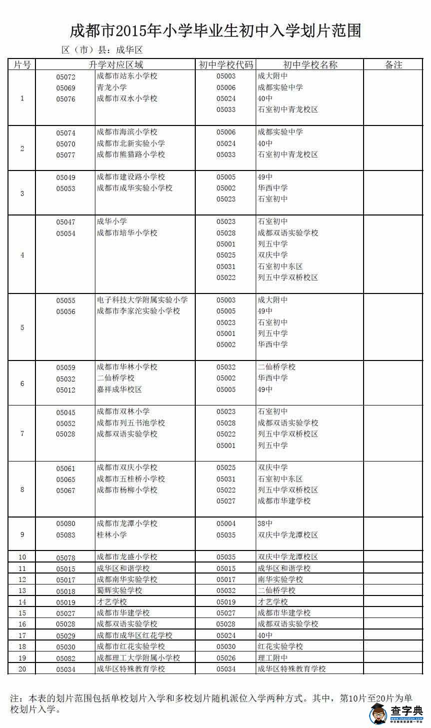 成都成華區2015小升初入學劃片搖號范圍1