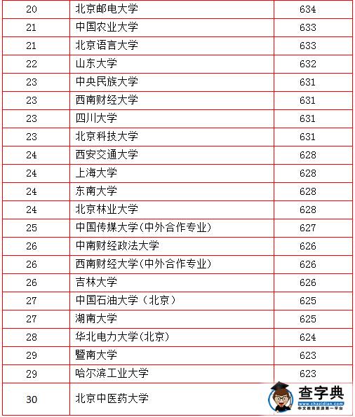 2015北京學生最難考大學30強排行出爐 清華居首2