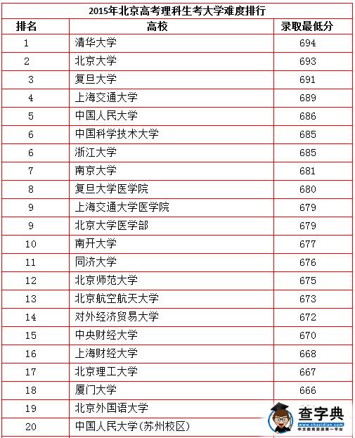 2015北京學生最難考大學30強排行出爐 清華居首3